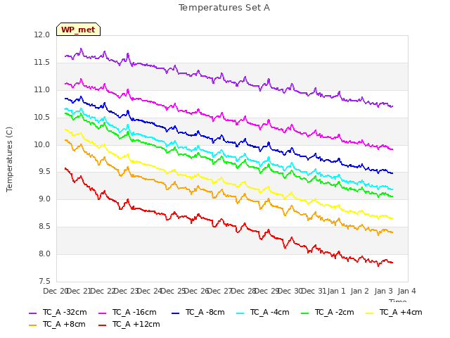 plot of Temperatures Set A