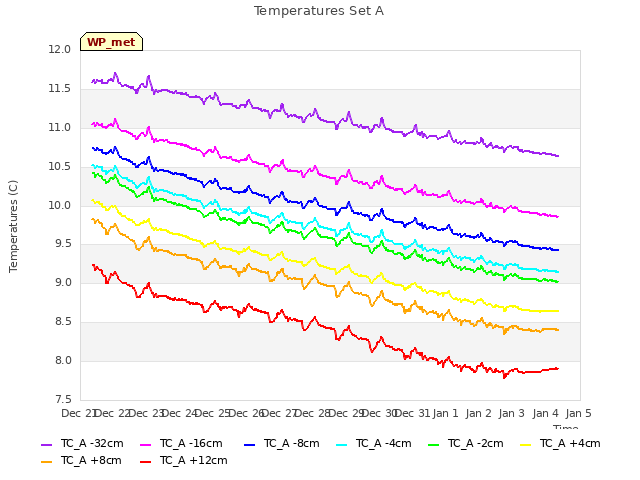 plot of Temperatures Set A