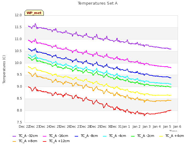 plot of Temperatures Set A