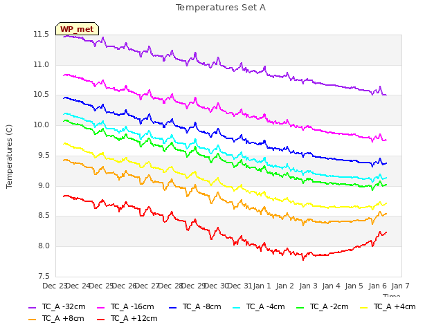 plot of Temperatures Set A