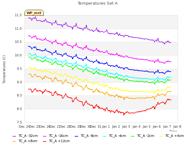 plot of Temperatures Set A