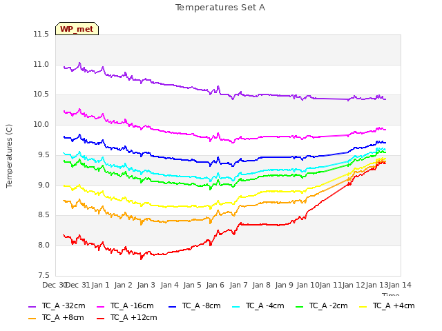plot of Temperatures Set A