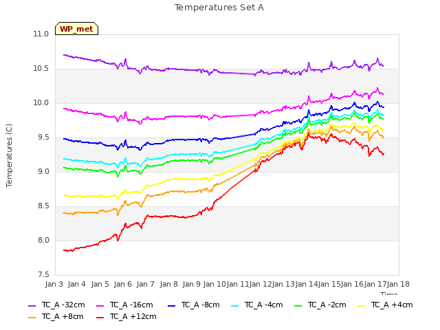 plot of Temperatures Set A