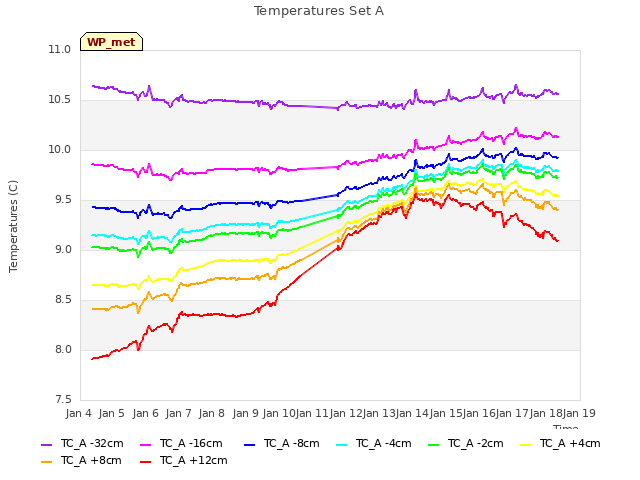 plot of Temperatures Set A