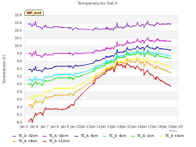 plot of Temperatures Set A