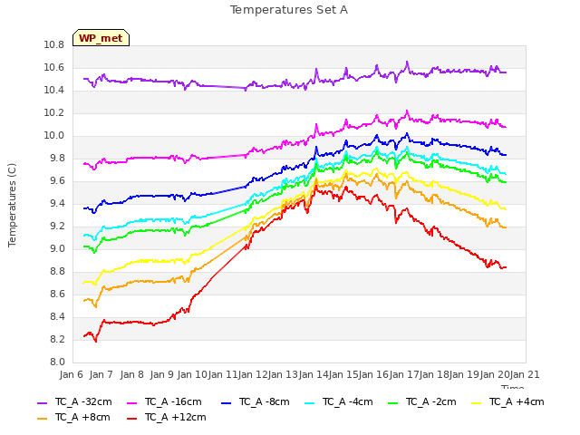 plot of Temperatures Set A