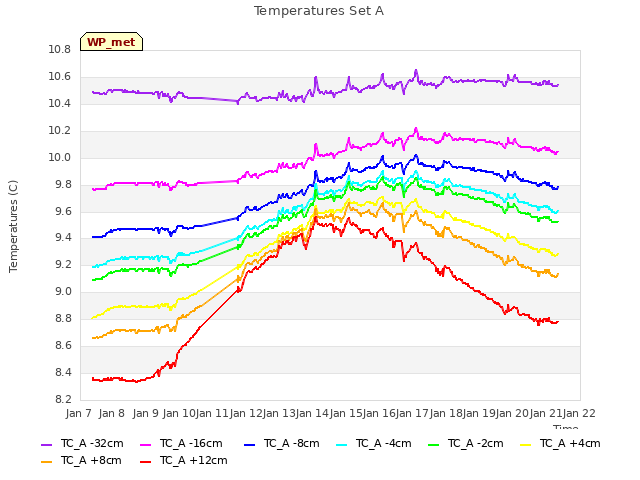 plot of Temperatures Set A