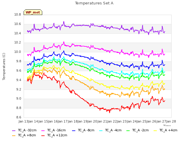 plot of Temperatures Set A