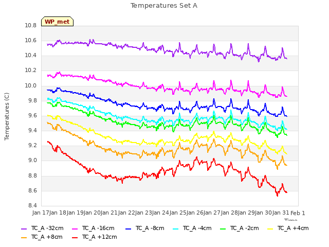 plot of Temperatures Set A