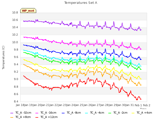 plot of Temperatures Set A