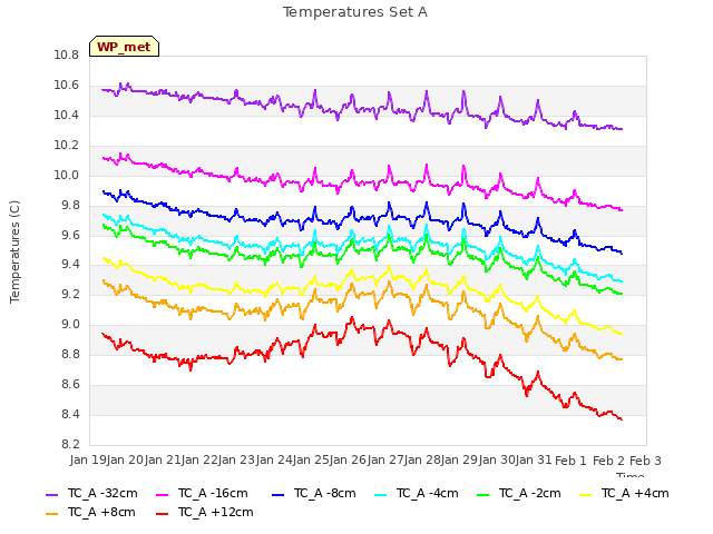 plot of Temperatures Set A