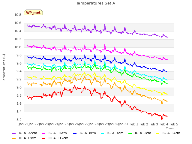 plot of Temperatures Set A