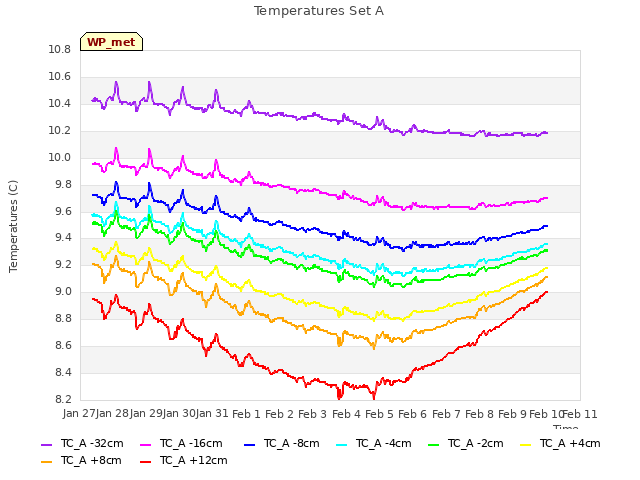 plot of Temperatures Set A