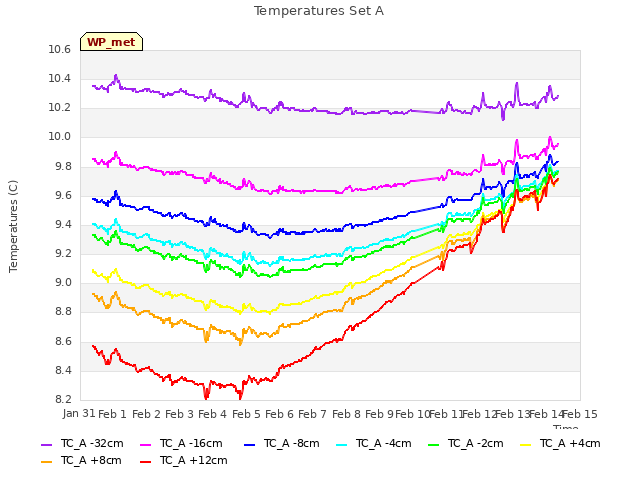 plot of Temperatures Set A