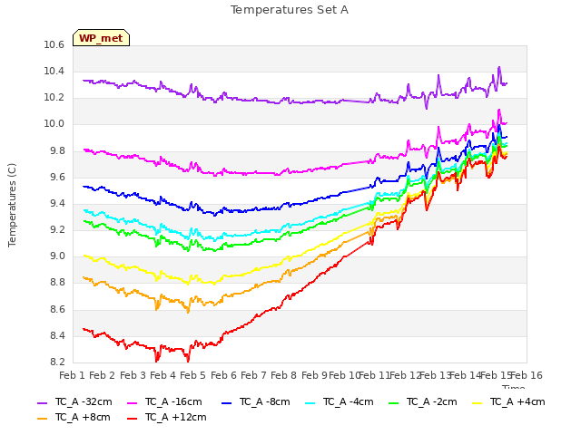 plot of Temperatures Set A