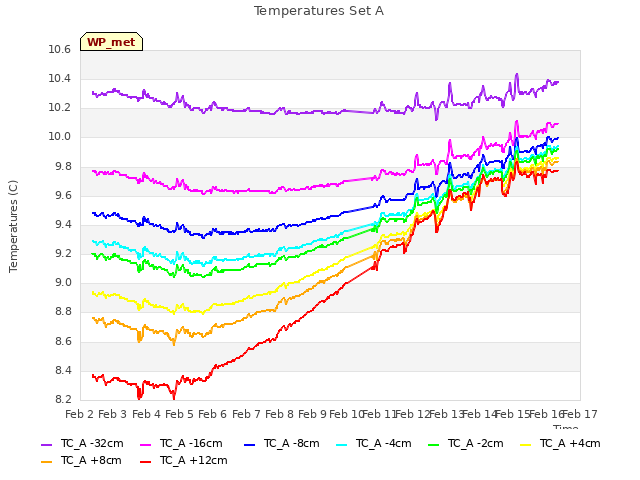 plot of Temperatures Set A