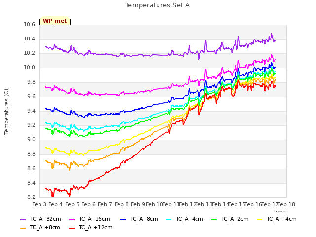 plot of Temperatures Set A