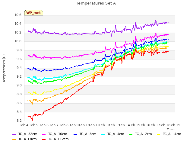 plot of Temperatures Set A