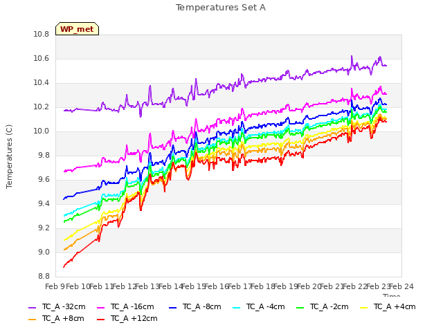 plot of Temperatures Set A