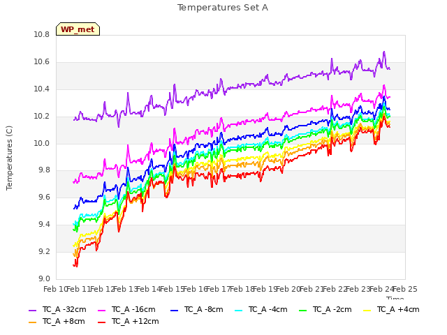 plot of Temperatures Set A