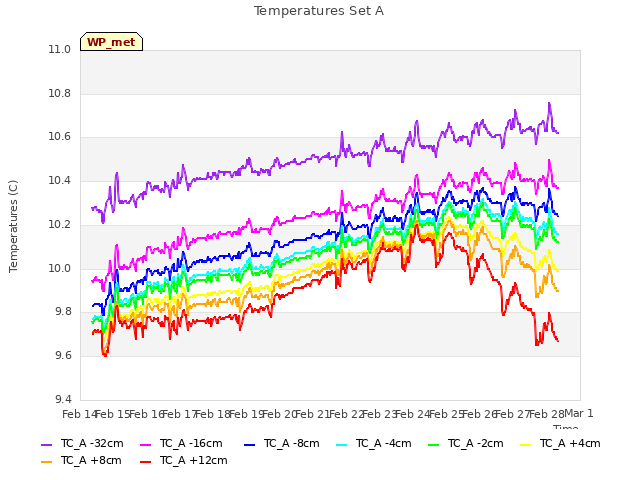 plot of Temperatures Set A