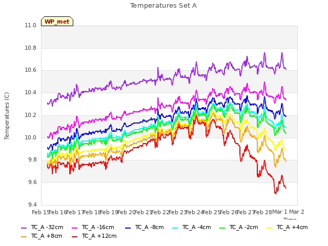 plot of Temperatures Set A