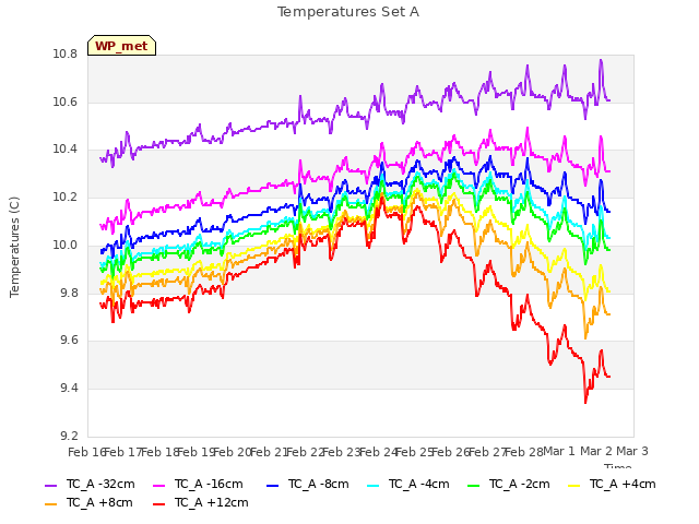 plot of Temperatures Set A