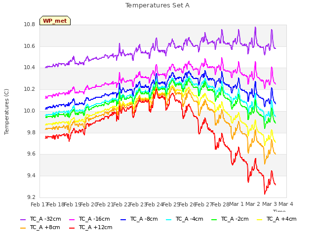 plot of Temperatures Set A