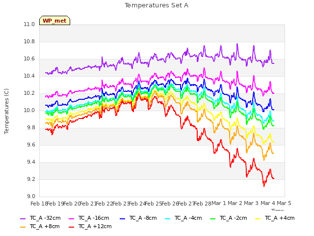 plot of Temperatures Set A