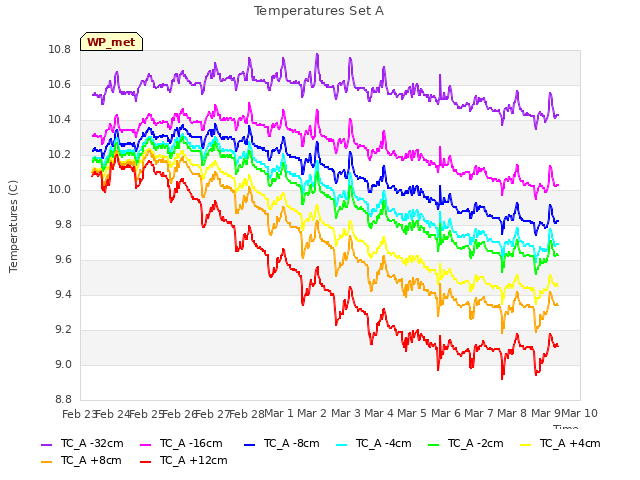 plot of Temperatures Set A