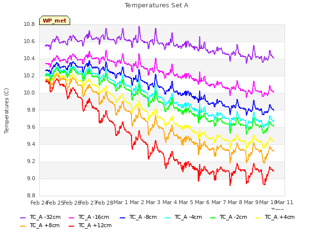 plot of Temperatures Set A