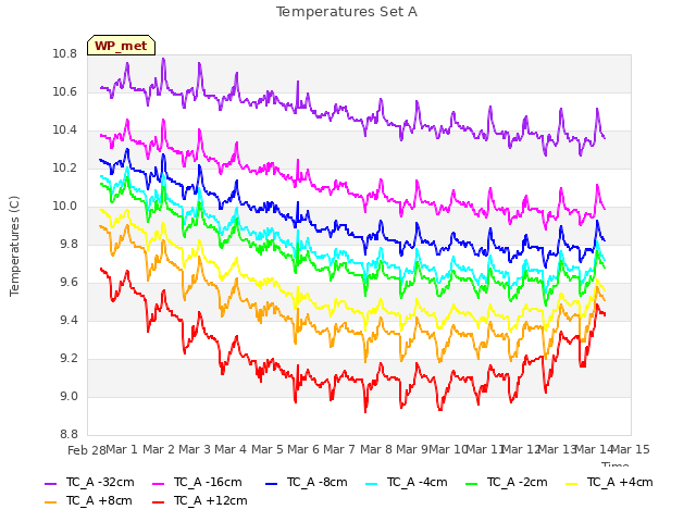 plot of Temperatures Set A