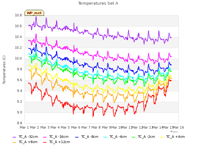 plot of Temperatures Set A