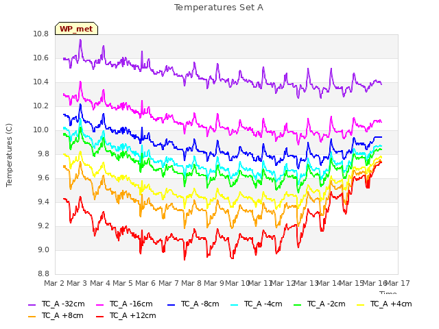 plot of Temperatures Set A