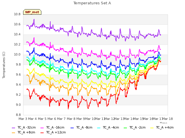 plot of Temperatures Set A