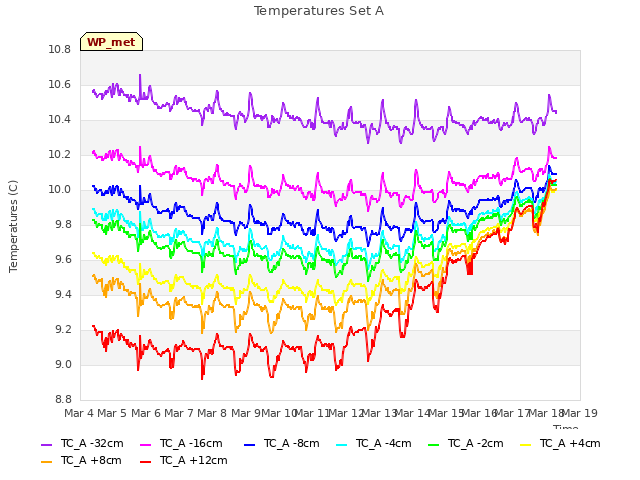 plot of Temperatures Set A