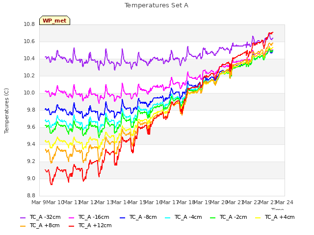 plot of Temperatures Set A