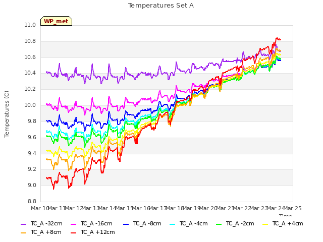 plot of Temperatures Set A