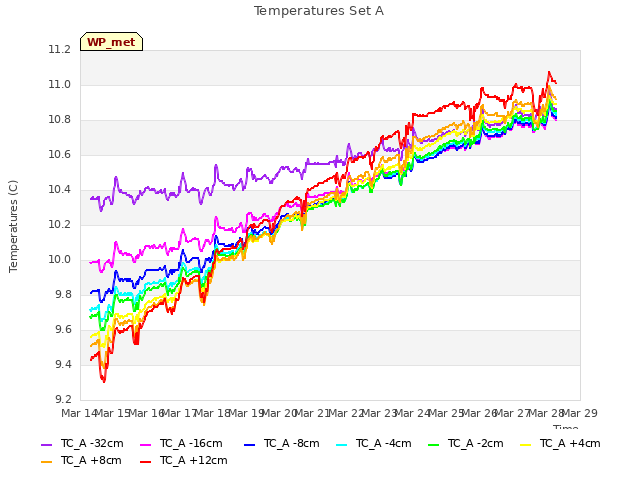 plot of Temperatures Set A