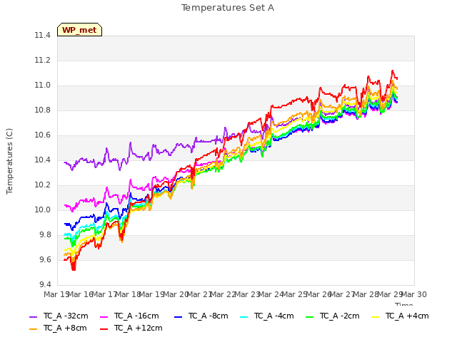 plot of Temperatures Set A