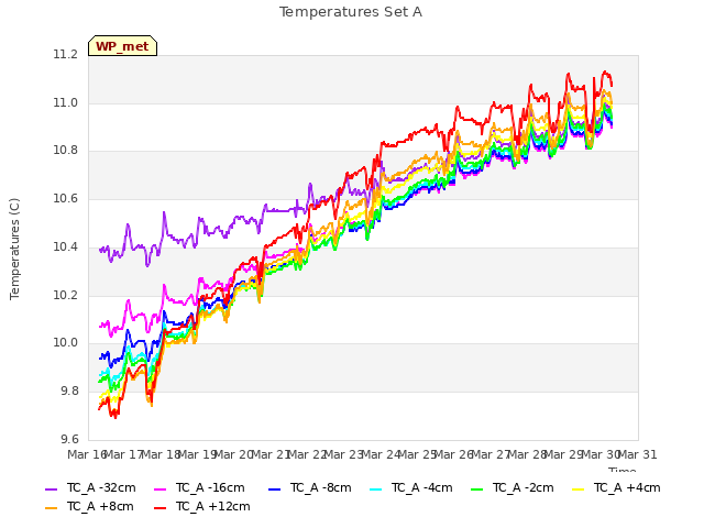 plot of Temperatures Set A