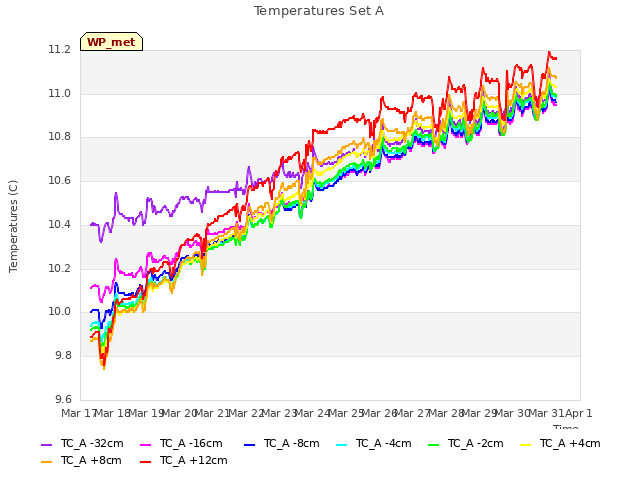 plot of Temperatures Set A