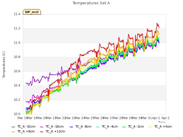 plot of Temperatures Set A