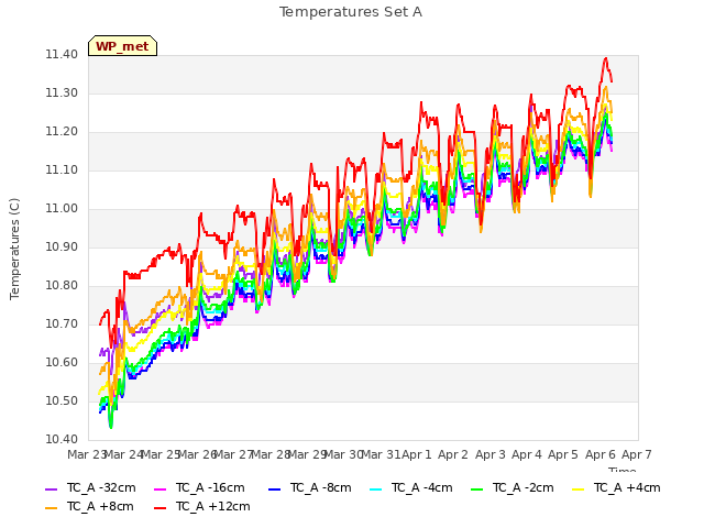 plot of Temperatures Set A