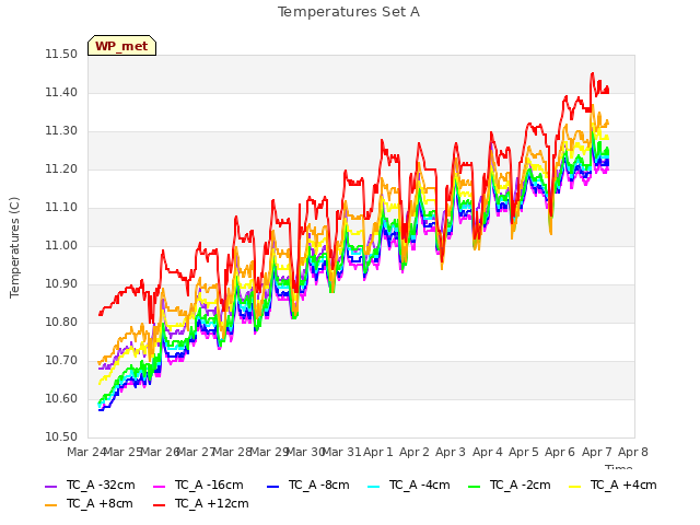 plot of Temperatures Set A