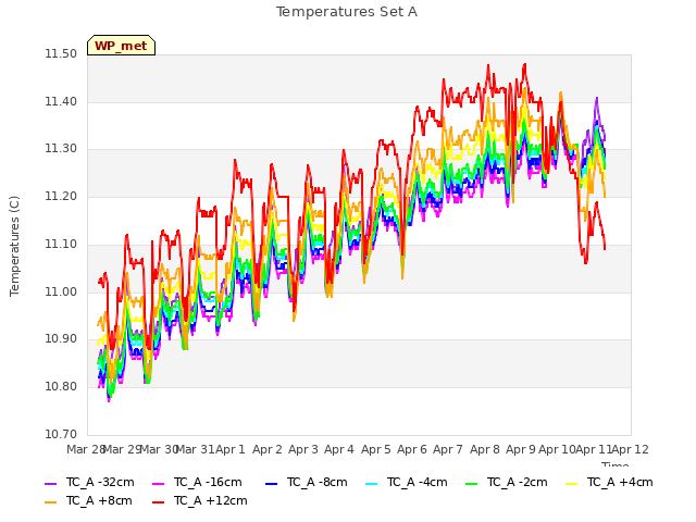 plot of Temperatures Set A