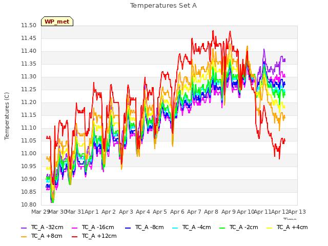 plot of Temperatures Set A