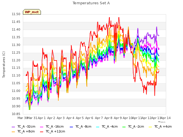 plot of Temperatures Set A