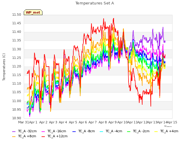 plot of Temperatures Set A