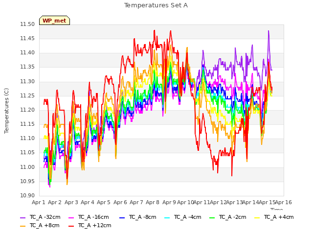 plot of Temperatures Set A